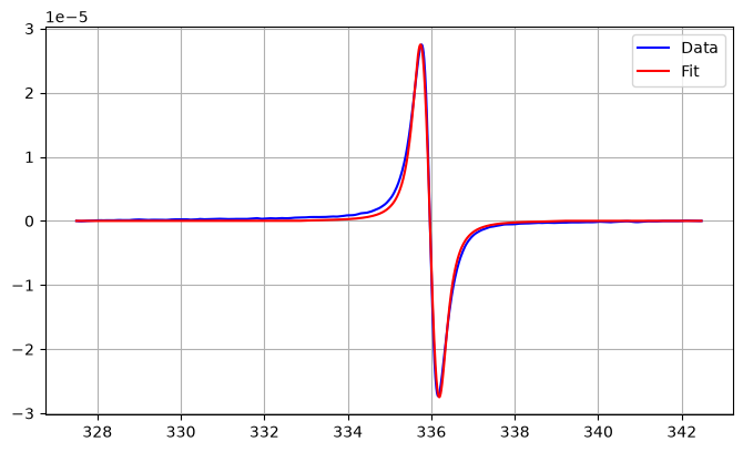 Plot of the Fit2 function.