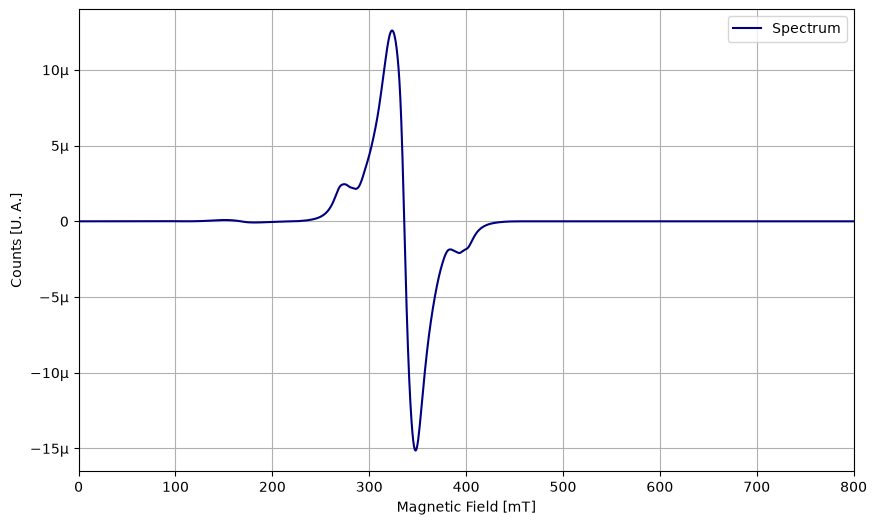 Plot of the spectrum of the Jpowder function