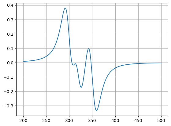 Plot of the Lorentzp function