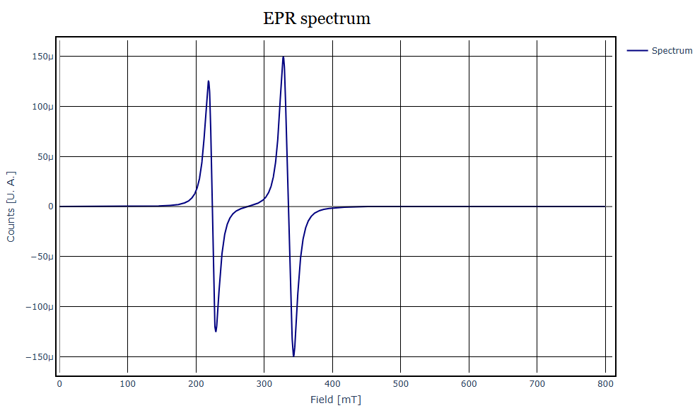 Plot of the Mulpol function