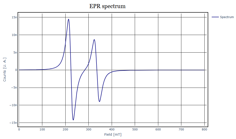Plot of the Music function