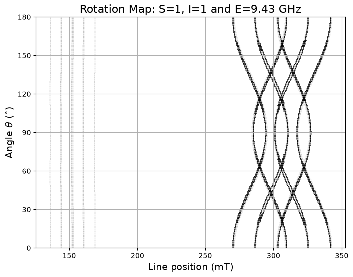 Plot of the Nrotate function