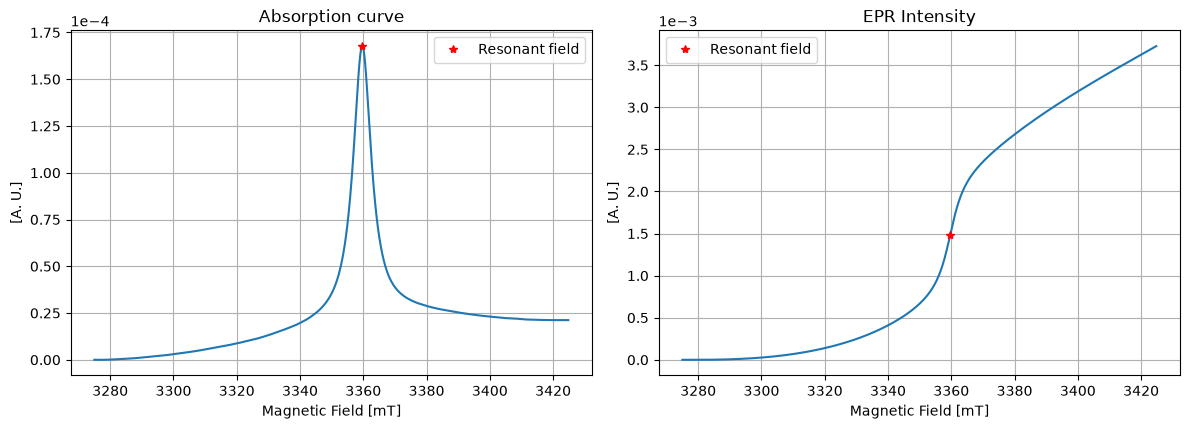 Plot of integrals of Overseer.
