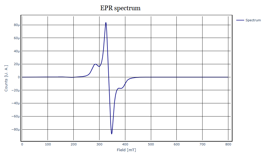 Plot of the Powder function