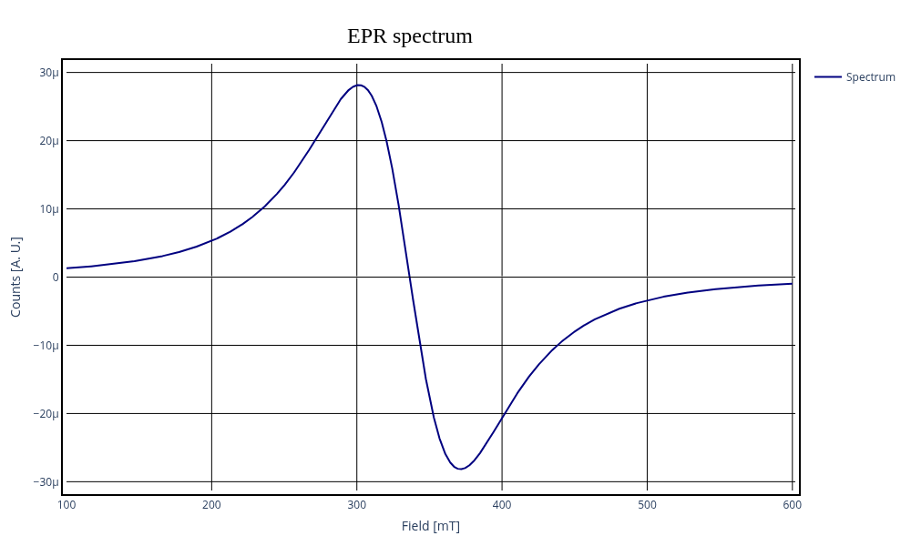 Plot of the powder function