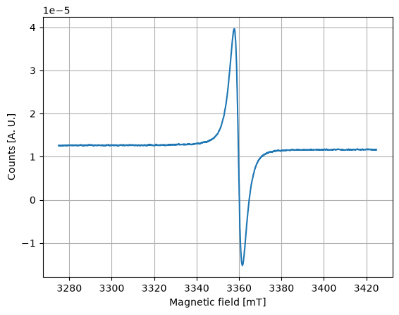 Plot of the Sload function.