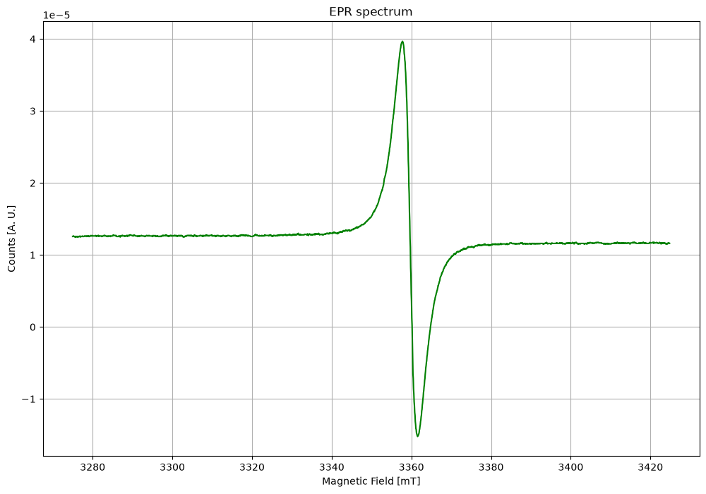 Plot of the Sload function.
