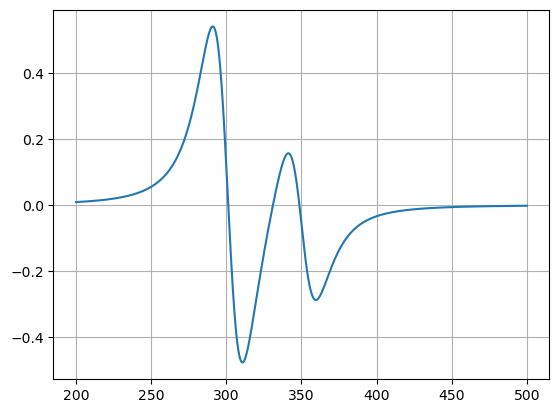 Plot of the Voigtp function